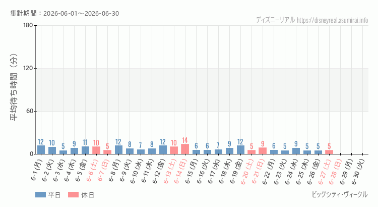 2026年6月1日から2026年6月30日ビッグシティ ヴィークルの平均待ち時間グラフ