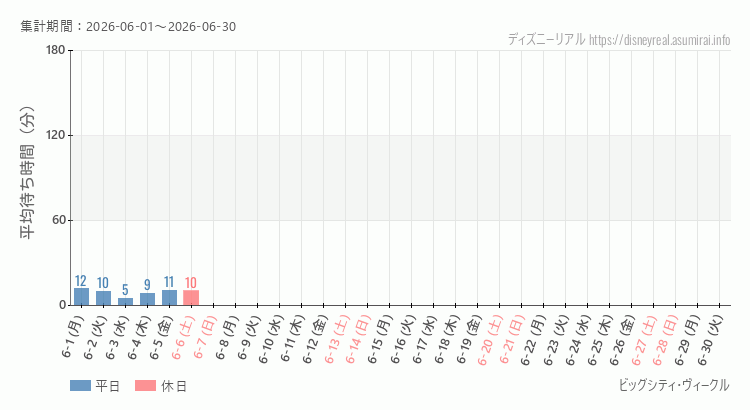 2026年6月1日から2026年6月30日ビッグシティ ヴィークルの平均待ち時間グラフ