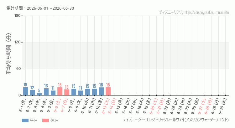 2026年6月1日から2026年6月30日レールウェイ・アメフロの平均待ち時間グラフ