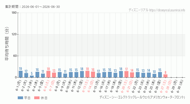 2026年6月1日から2026年6月30日レールウェイ・アメフロの平均待ち時間グラフ