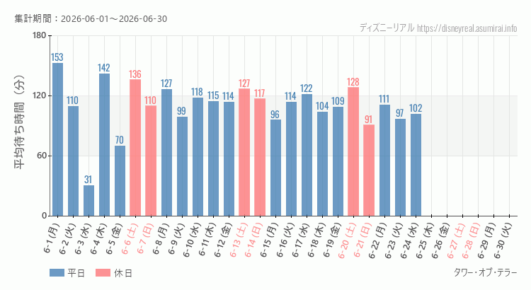 2026年6月1日から2026年6月30日タワー オブ テラーの平均待ち時間グラフ