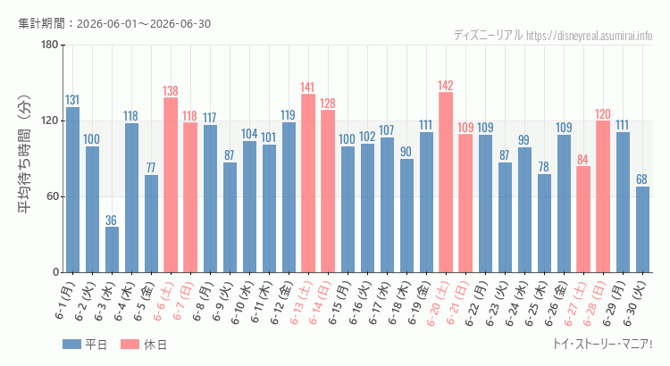 2026年6月1日から2026年6月30日トイストーリーマニアの平均待ち時間グラフ