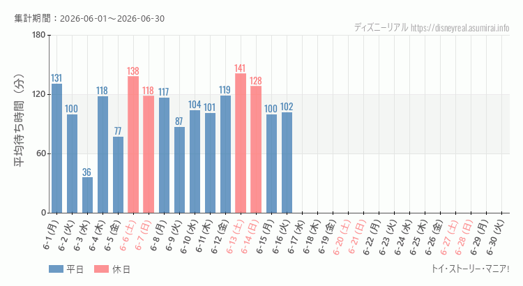 2026年6月1日から2026年6月30日トイストーリーマニアの平均待ち時間グラフ