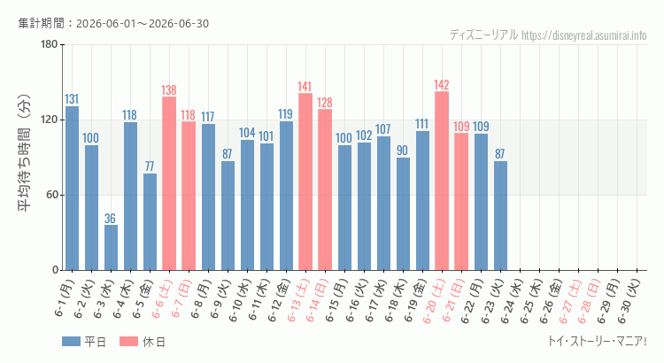 2026年6月1日から2026年6月30日トイストーリーマニアの平均待ち時間グラフ