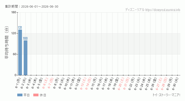 2026年6月1日から2026年6月30日トイストーリーマニアの平均待ち時間グラフ