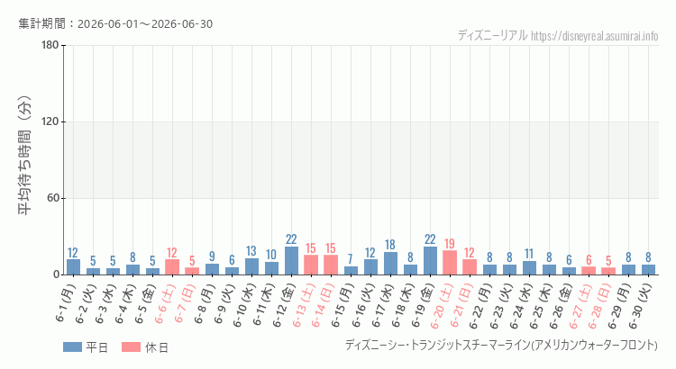 2026年6月1日から2026年6月30日スチーマーライン・アメフロの平均待ち時間グラフ