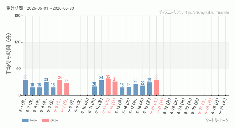 2026年6月1日から2026年6月30日タートルトークの平均待ち時間グラフ
