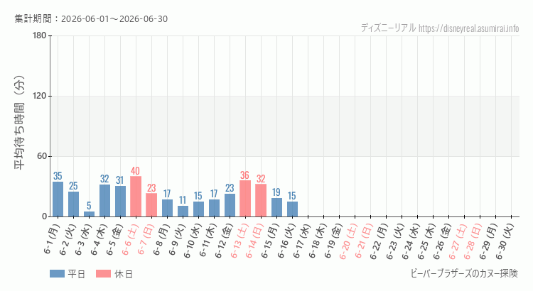2026年6月1日から2026年6月30日ビーバーブラザーズ カヌー探険の平均待ち時間グラフ
