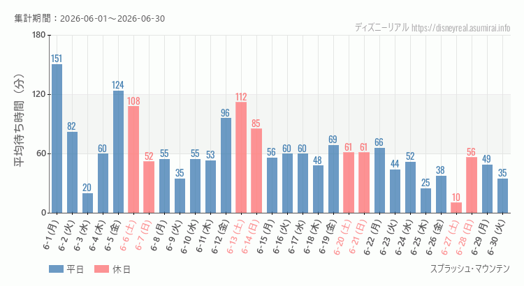 2026年6月1日から2026年6月30日スプラッシュマウンテンの平均待ち時間グラフ