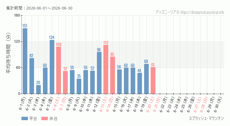 2026年6月1日から2026年6月30日スプラッシュマウンテンの平均待ち時間グラフ