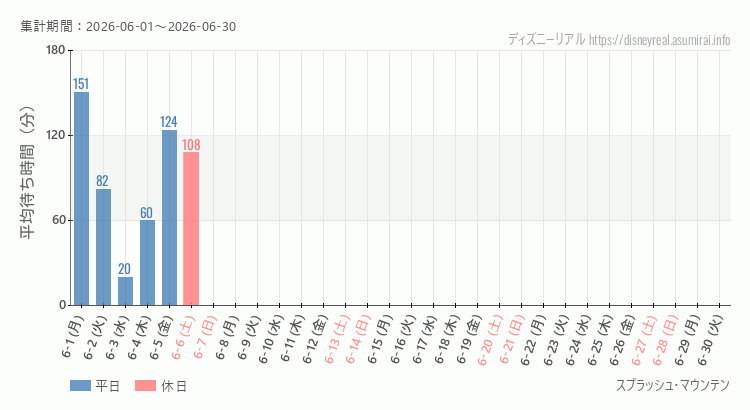 2026年6月1日から2026年6月30日スプラッシュマウンテンの平均待ち時間グラフ