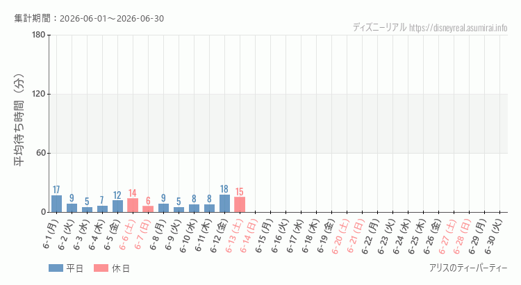 アリスのティーパーティー2026年6月平均待ち時間 2026年6月1日から2026年6月30日アリスのティーパーティーの平均待ち時間グラフ
