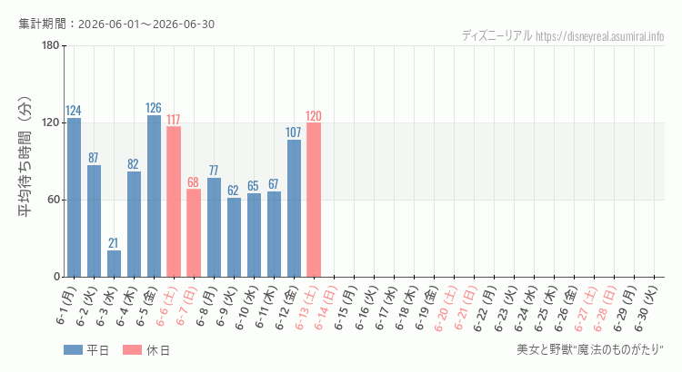 2026年6月1日から2026年6月30日美女と野獣 魔法のものがたりの平均待ち時間グラフ