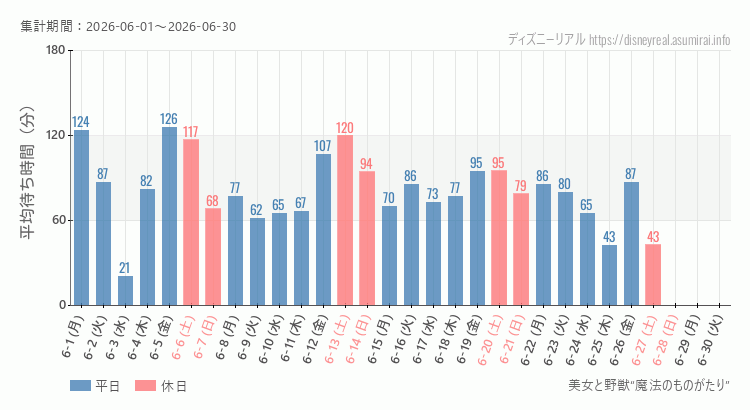 2026年6月1日から2026年6月30日美女と野獣 魔法のものがたりの平均待ち時間グラフ