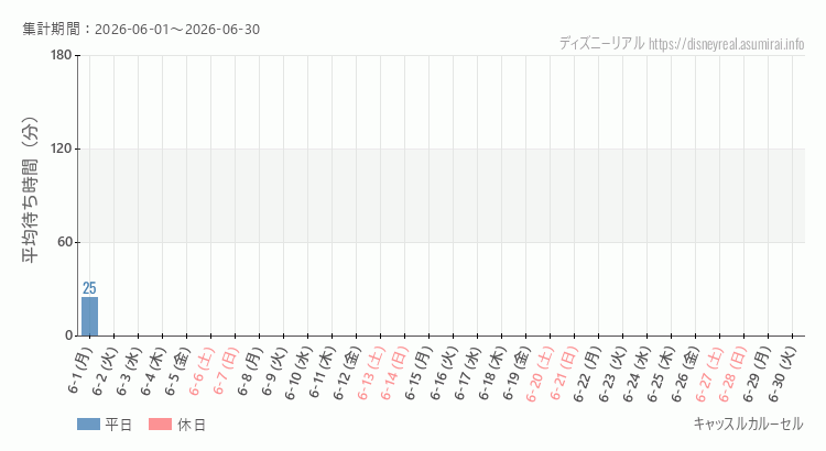 キャッスルカルーセル2026年6月平均待ち時間 2026年6月1日から2026年6月30日キャッスルカルーセルの平均待ち時間グラフ