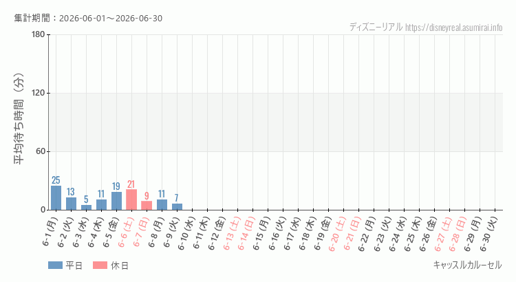 キャッスルカルーセル2026年6月平均待ち時間 2026年6月1日から2026年6月30日キャッスルカルーセルの平均待ち時間グラフ