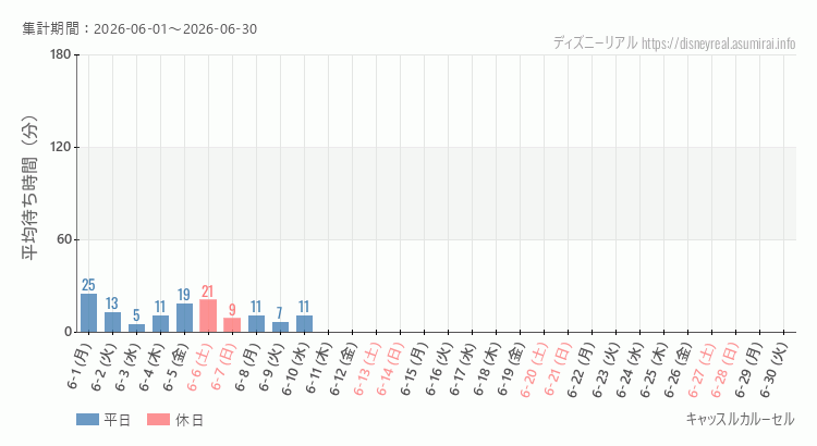 2026年6月1日から2026年6月30日キャッスルカルーセルの平均待ち時間グラフ