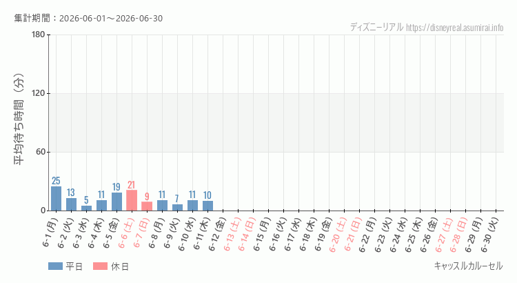 2026年6月1日から2026年6月30日キャッスルカルーセルの平均待ち時間グラフ