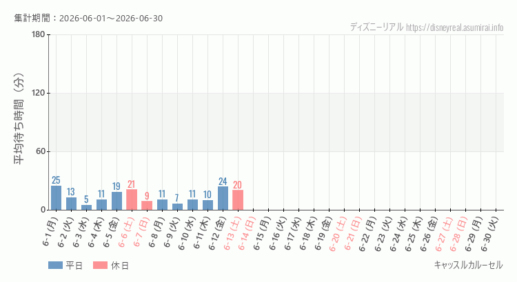 2026年6月1日から2026年6月30日キャッスルカルーセルの平均待ち時間グラフ