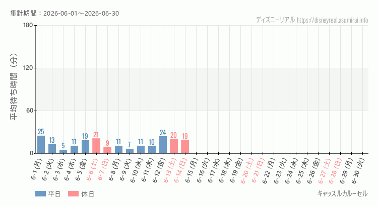 2026年6月1日から2026年6月30日キャッスルカルーセルの平均待ち時間グラフ