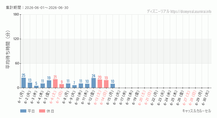 2026年6月1日から2026年6月30日キャッスルカルーセルの平均待ち時間グラフ