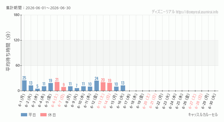 キャッスルカルーセル2026年6月平均待ち時間 2026年6月1日から2026年6月30日キャッスルカルーセルの平均待ち時間グラフ