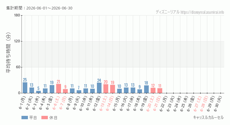 2026年6月1日から2026年6月30日キャッスルカルーセルの平均待ち時間グラフ