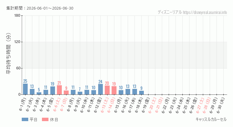 2026年6月1日から2026年6月30日キャッスルカルーセルの平均待ち時間グラフ