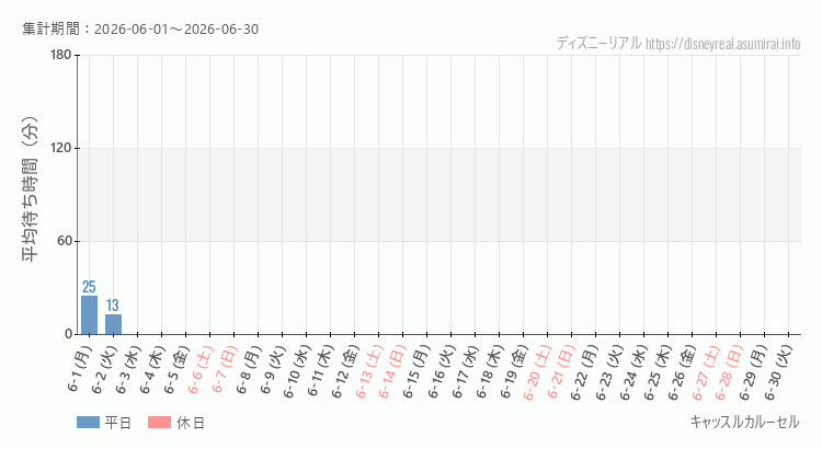 2026年6月1日から2026年6月30日キャッスルカルーセルの平均待ち時間グラフ