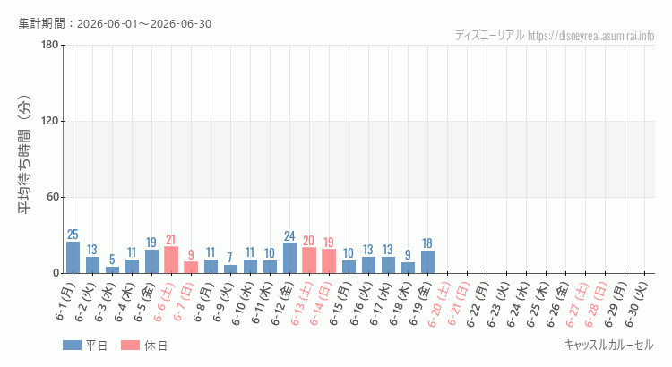 2026年6月1日から2026年6月30日キャッスルカルーセルの平均待ち時間グラフ