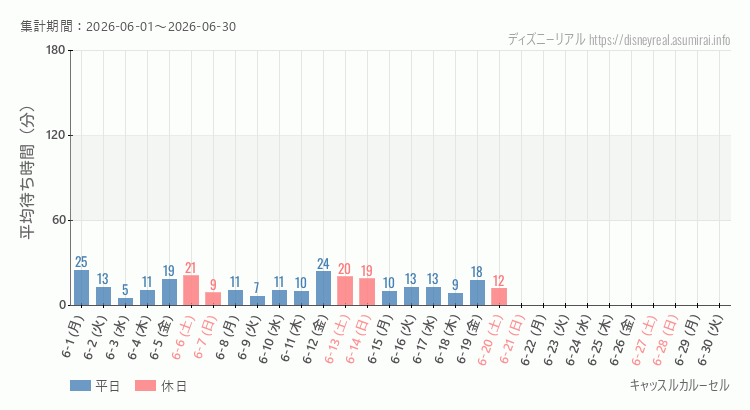 2026年6月1日から2026年6月30日キャッスルカルーセルの平均待ち時間グラフ