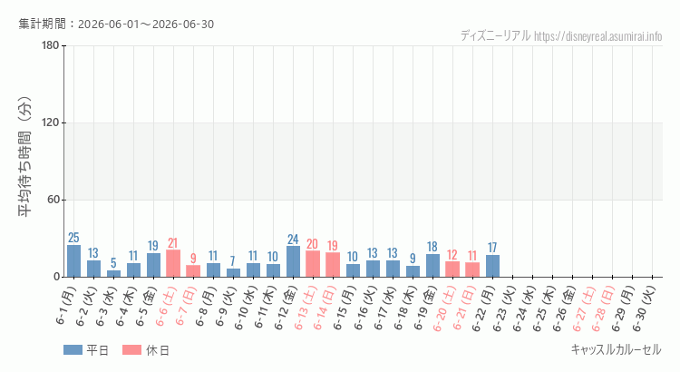 2026年6月1日から2026年6月30日キャッスルカルーセルの平均待ち時間グラフ
