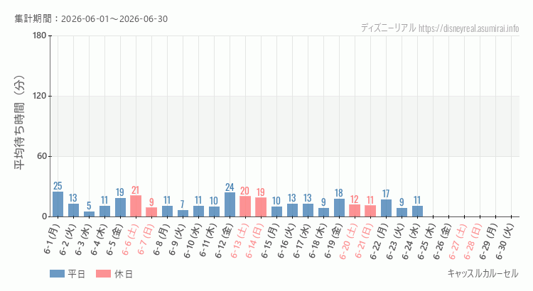 2026年6月1日から2026年6月30日キャッスルカルーセルの平均待ち時間グラフ