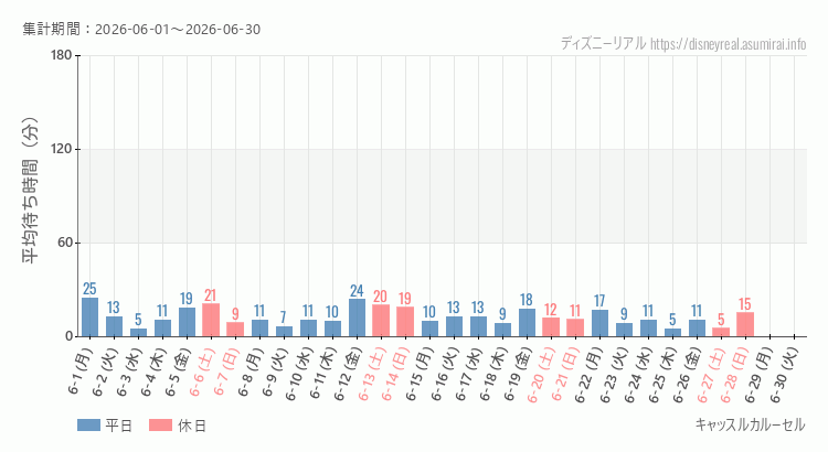 2026年6月1日から2026年6月30日キャッスルカルーセルの平均待ち時間グラフ