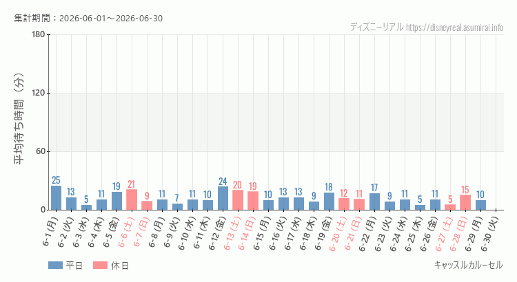 2026年6月1日から2026年6月30日キャッスルカルーセルの平均待ち時間グラフ