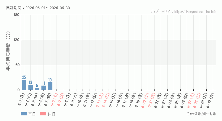 2026年6月1日から2026年6月30日キャッスルカルーセルの平均待ち時間グラフ