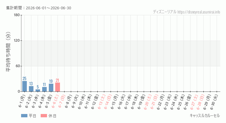 2026年6月1日から2026年6月30日キャッスルカルーセルの平均待ち時間グラフ