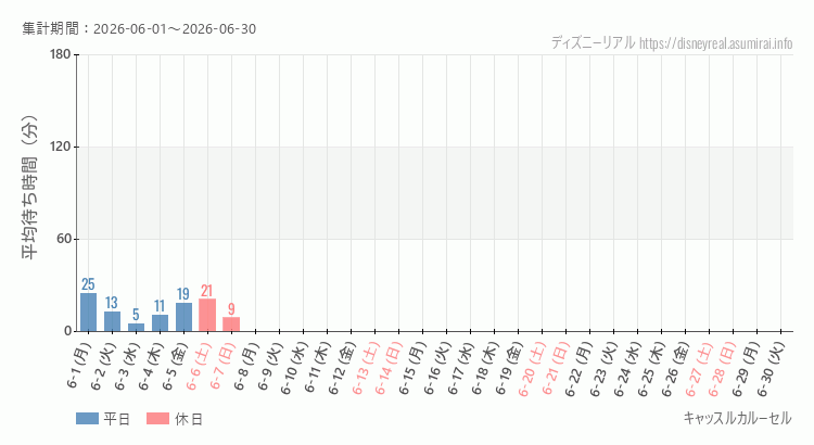 2026年6月1日から2026年6月30日キャッスルカルーセルの平均待ち時間グラフ