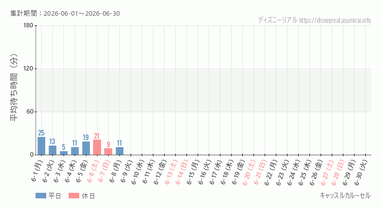 2026年6月1日から2026年6月30日キャッスルカルーセルの平均待ち時間グラフ