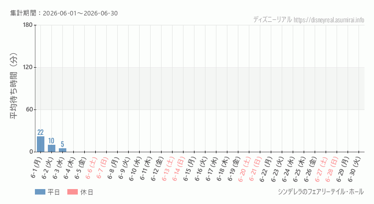 2026年6月1日から2026年6月30日シンデレラ フェアリーテイル ホールの平均待ち時間グラフ