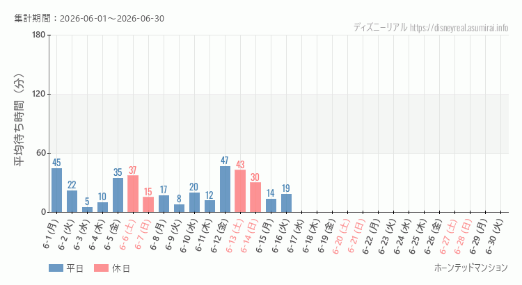 ホーンテッドマンション2026年6月平均待ち時間 2026年6月1日から2026年6月30日ホーンテッドマンションの平均待ち時間グラフ