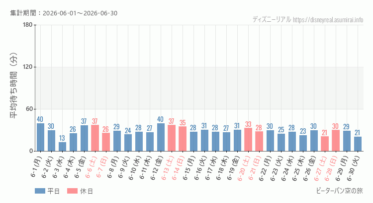 2026年6月1日から2026年6月30日ピーターパン空の旅の平均待ち時間グラフ