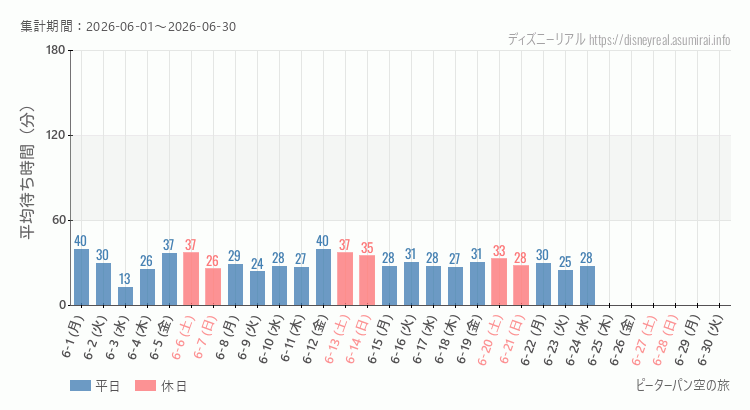 2026年6月1日から2026年6月30日ピーターパン空の旅の平均待ち時間グラフ