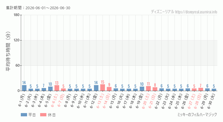 フィルハーマジック2026年6月平均待ち時間 2026年6月1日から2026年6月30日フィルハーマジックの平均待ち時間グラフ