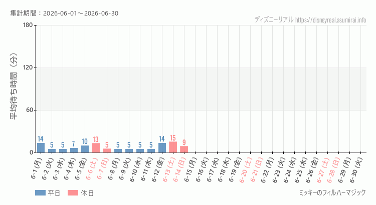 2026年6月1日から2026年6月30日フィルハーマジックの平均待ち時間グラフ