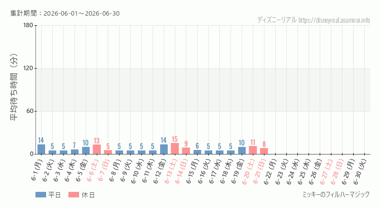 2026年6月1日から2026年6月30日フィルハーマジックの平均待ち時間グラフ
