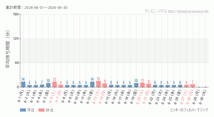 2026年6月1日から2026年6月30日フィルハーマジックの平均待ち時間グラフ