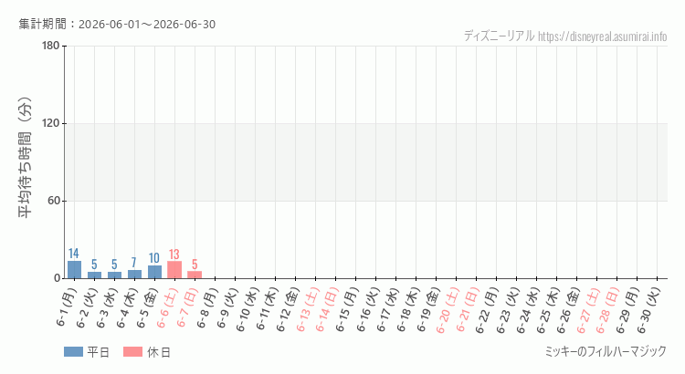 2026年6月1日から2026年6月30日フィルハーマジックの平均待ち時間グラフ