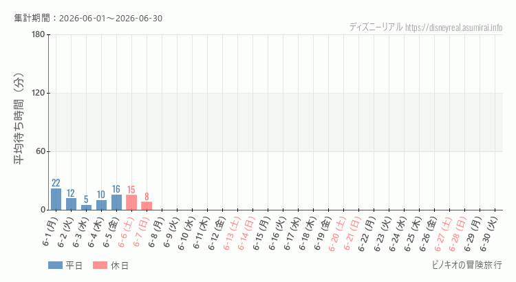 ピノキオの冒険旅行2026年6月平均待ち時間 2026年6月1日から2026年6月30日ピノキオの冒険旅行の平均待ち時間グラフ