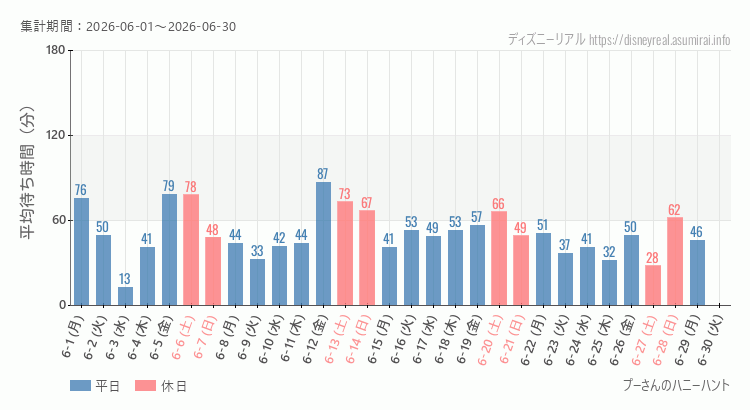 2026年6月1日から2026年6月30日プーさん ハニーハントの平均待ち時間グラフ